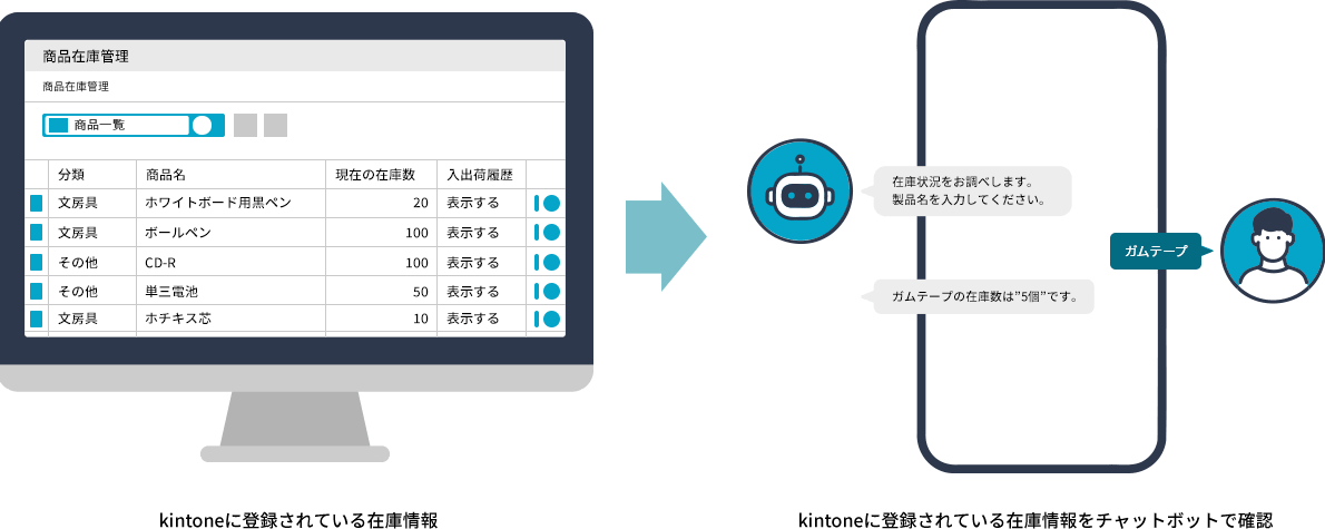 kintoneに登録されている在庫情報 kintoneに登録されている在庫情報をチャットボットで確認
